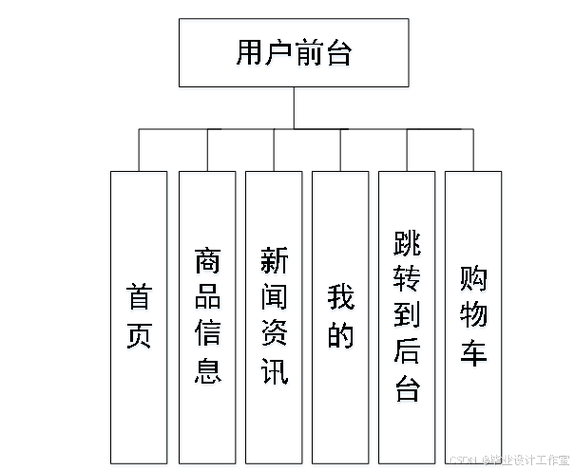 农产品信息化管理系统数据库系统软件开发